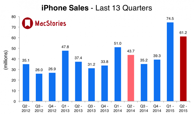 iPhoneSales