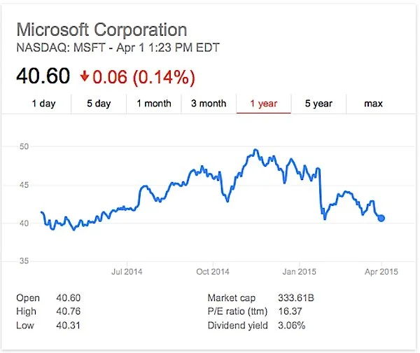 msft-yr-chart 