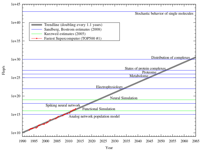 1000px-Estimations_of_Human_Brain_Emulation_Required_Performance.svg