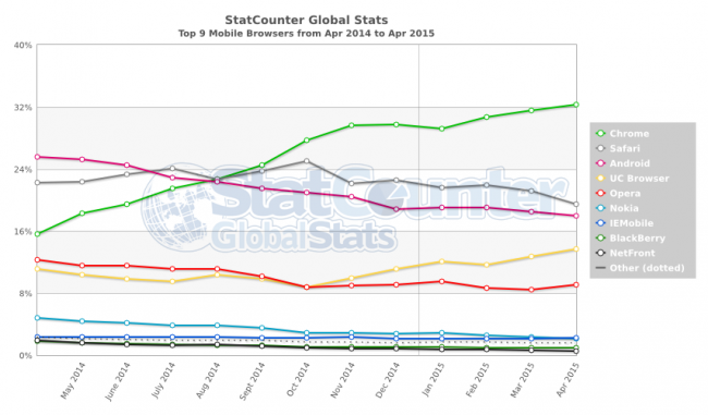 StatCounter-browser-ww-monthly-201404-201504-2 