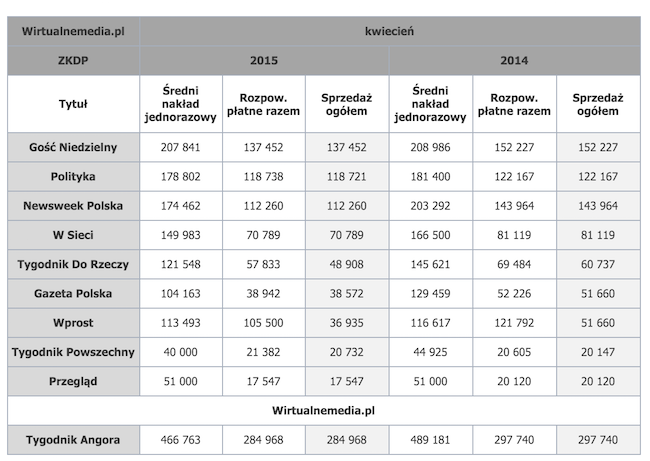Sprzedaz tygodnikow kwiecien 2015