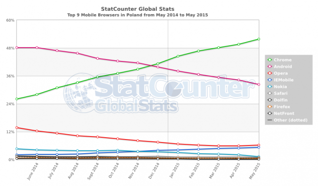 StatCounter-browser-PL-monthly-201405-201505-2