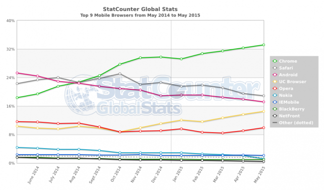 StatCounter-browser-ww-monthly-201405-201505-2