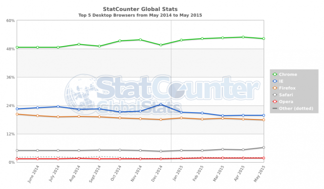 StatCounter-browser-ww-monthly-201405-201505