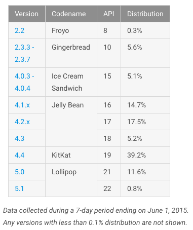 android-lollipop-fragmentacja-maj-2015-1