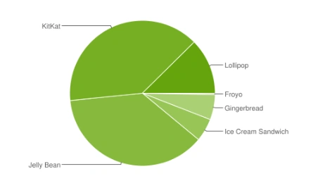 android-lollipop-fragmentacja-maj-2015-2 