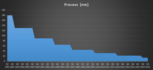 Process
