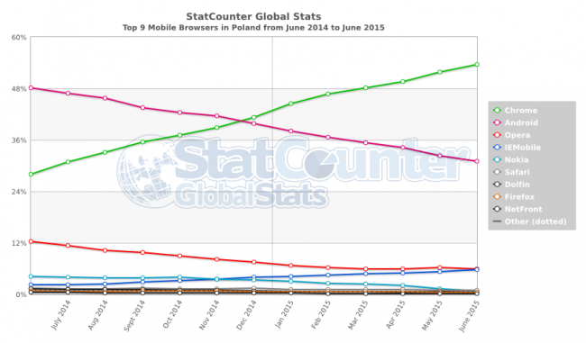StatCounter-browser-PL-monthly-201406-201506-2
