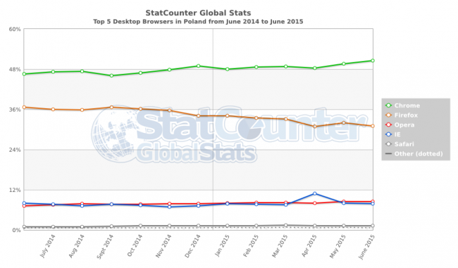StatCounter-browser-PL-monthly-201406-201506