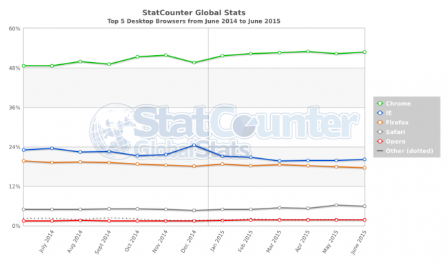 StatCounter-browser-ww-monthly-201406-201506