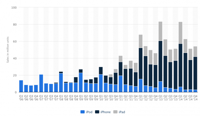 •_Apple__iPhone__iPad_and_iPod_sales_2009-2014___Statistic