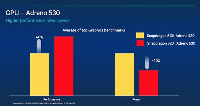 Snapdragon 820 GPU