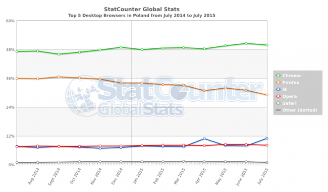 StatCounter-browser-PL-monthly-201407-201507