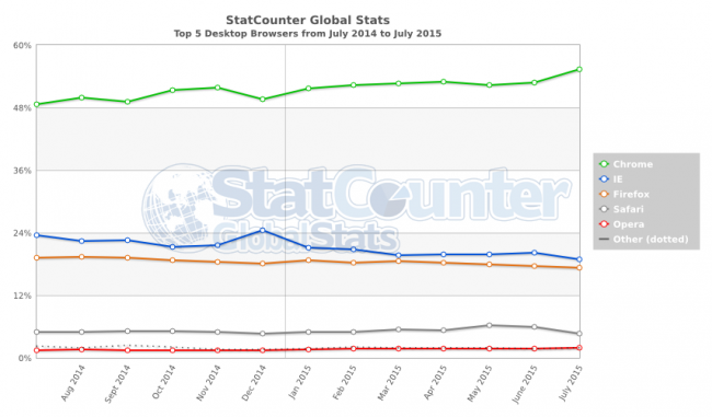 StatCounter-browser-ww-monthly-201407-201507