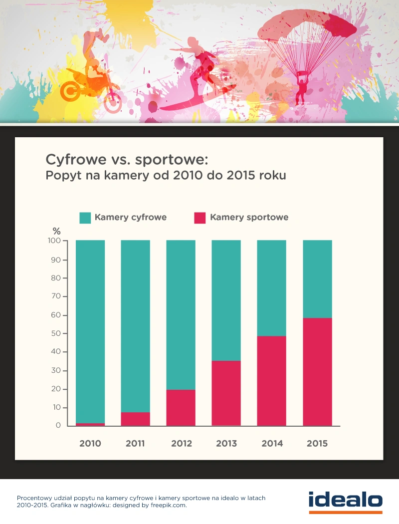 https://cdn-sw.spidersweb.pl/2015/08/idealo_Popyt-na-kamery-sportowe-2010-2015.png