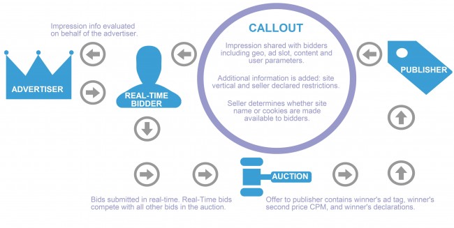 real-time-bidding-cycle