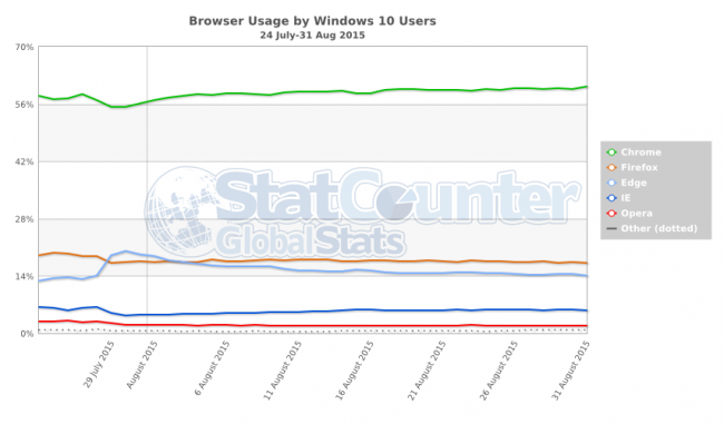 microsoft edge popularność