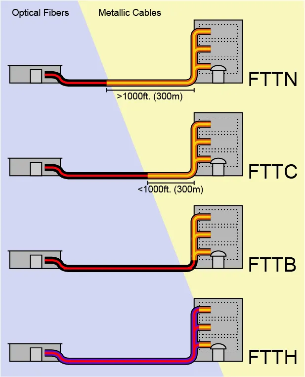 FTTX