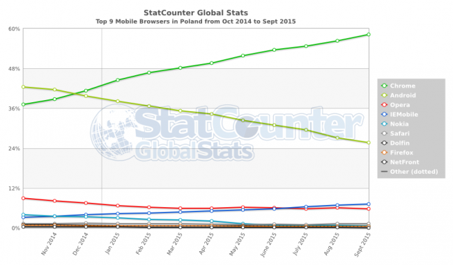 StatCounter-browser-PL-monthly-201410-201509 (1)