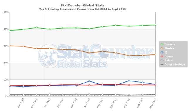 StatCounter-browser-PL-monthly-201410-201509