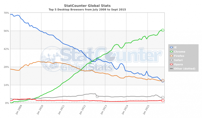 StatCounter-browser-ww-monthly-200807-201509