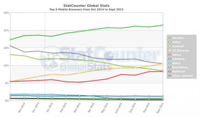 StatCounter-browser-ww-monthly-201410-201509