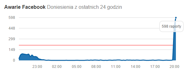 facebook-nie-dziala
