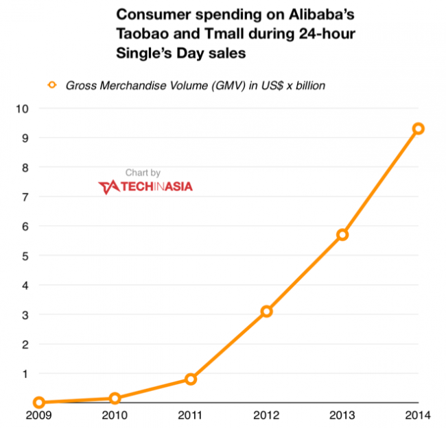 Alibaba-Singles-Day-spending-2009-to-2014-chart