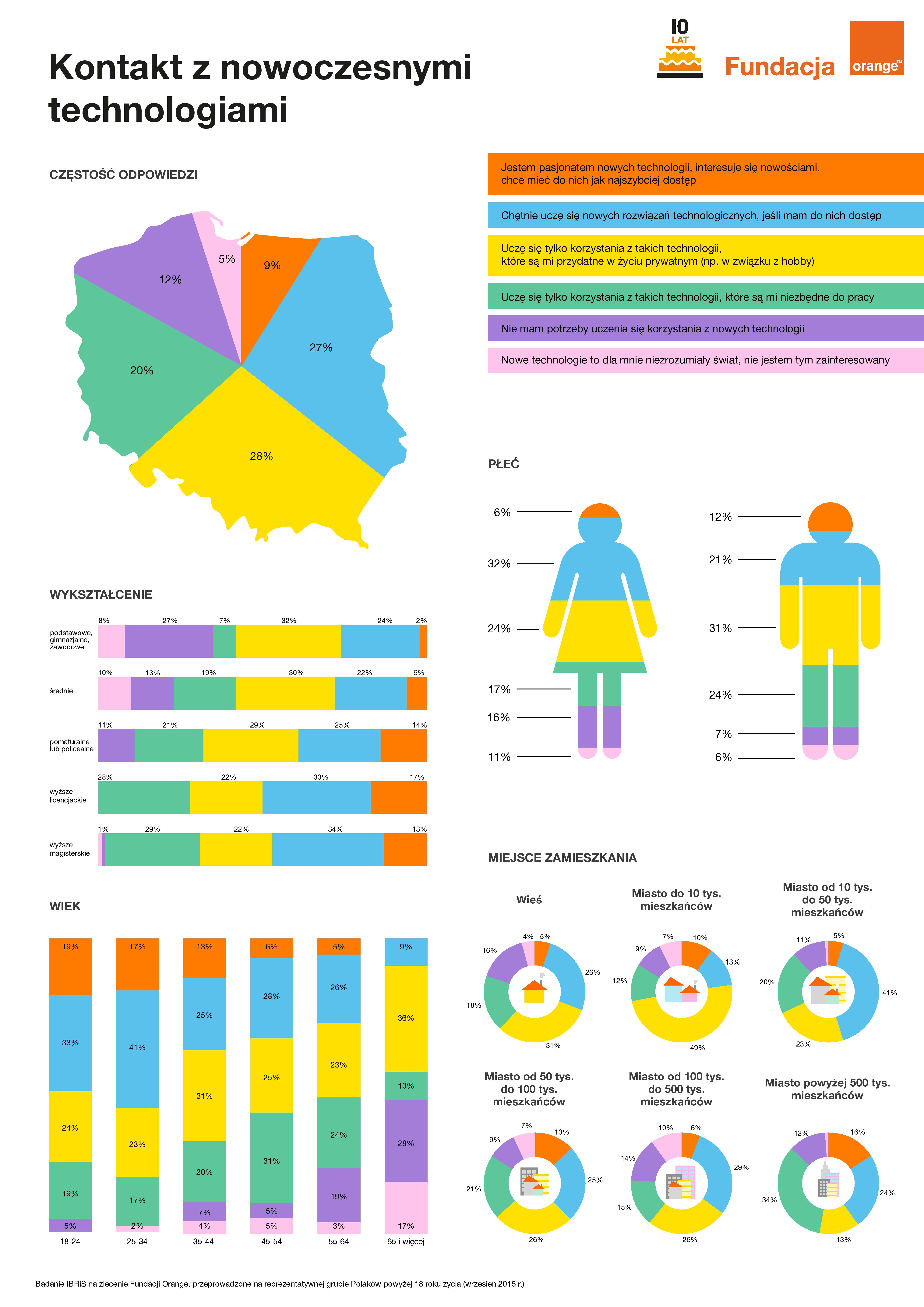 Infografiki_kontakt z technologiami_Fundacja_Orange-page-001 
