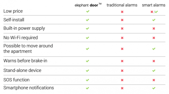 Elephant Door: podstawowe funkcje 