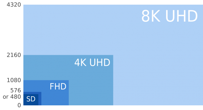 Źródło: https://en.wikipedia.org/wiki/8K_resolution class="wp-image-450460" 