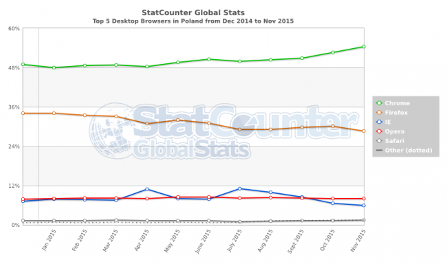 StatCounter-browser-PL-monthly-201412-201511