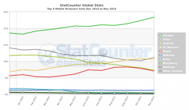 StatCounter-browser-ww-monthly-201412-201511-2