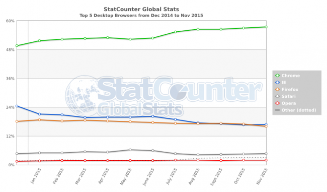 StatCounter-browser-ww-monthly-201412-201511