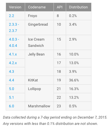 android-fragmentacja-listopad-2015-1 class="wp-image-451442" 
