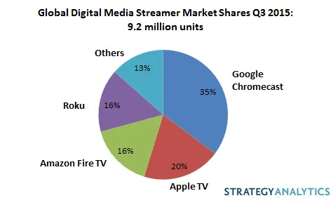 chromecast 