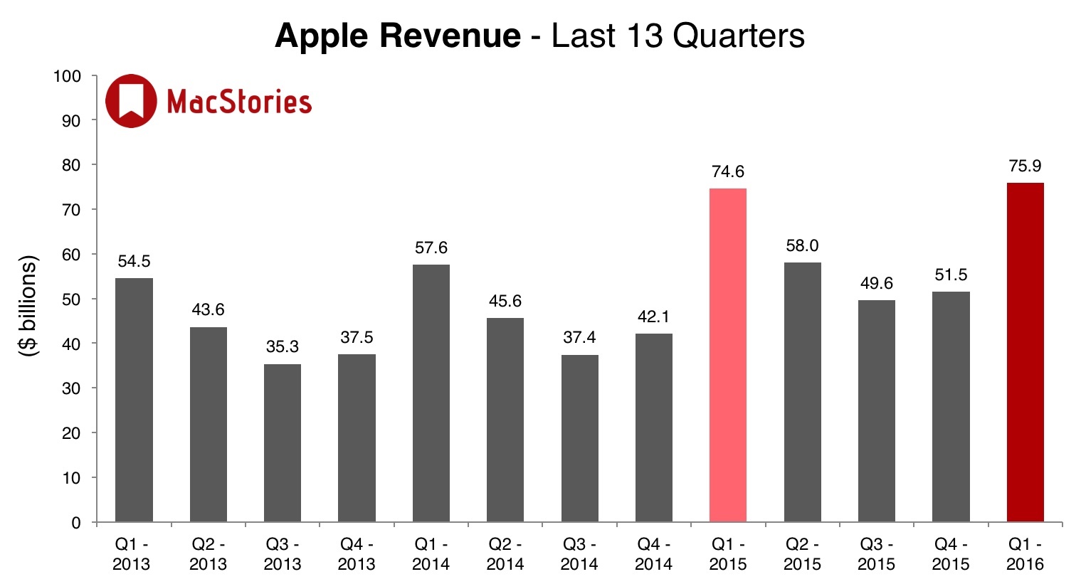 Apple revenue, Q1 2016 class="wp-image-465586" 