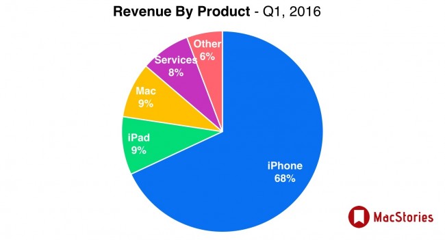 Apple revenue by product, Q1 2016