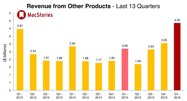 Apple revenue from other products, Q1 2016