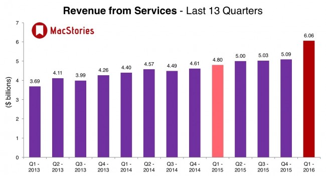 Apple revenue from services, Q1 2016