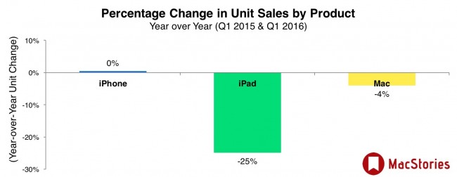 Dynamics sales, Q1 2016