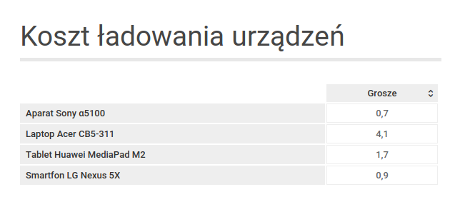 Wiemy, ile kosztuje naładowanie telefonu, tabletu oraz komputera. class="wp-image-466716" 