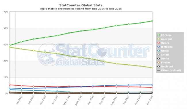 StatCounter-browser-PL-monthly-201412-201512-2