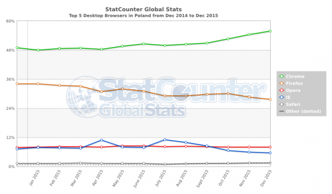 StatCounter-browser-PL-monthly-201412-201512