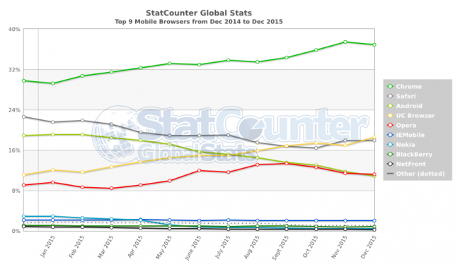 StatCounter-browser-ww-monthly-201412-201512-2
