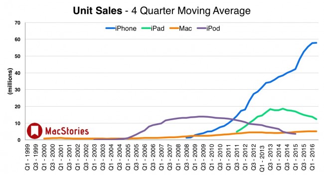 Unit sales Apple, Q1 2016