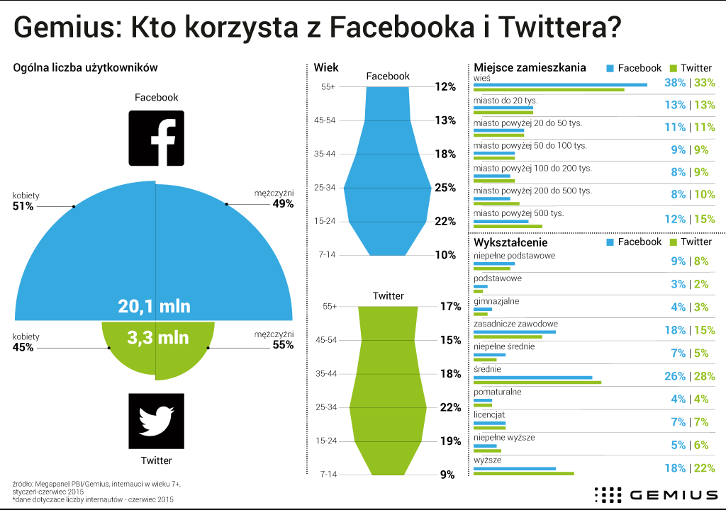 Facebook-vs-Twitter-gemius 