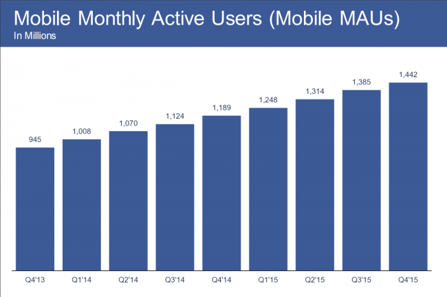 fb_mobile_monthly_q4_2015