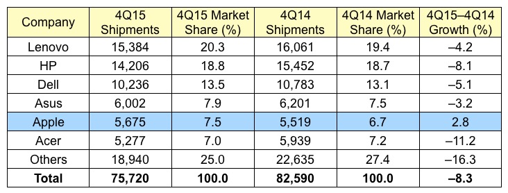 gartner_4Q15_global class="wp-image-461192" 