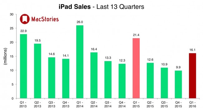 iPad sales, Q1 2016